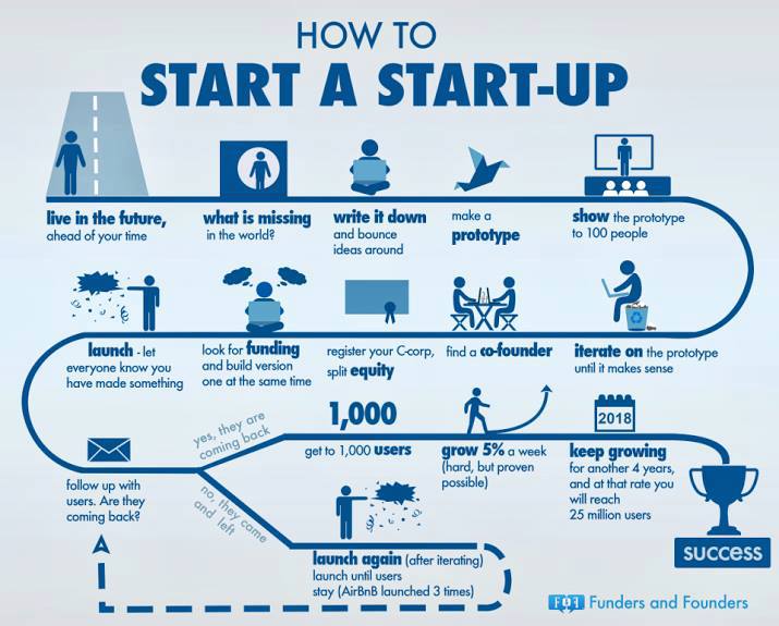 L’entrepreneuriat expliqué en infographies