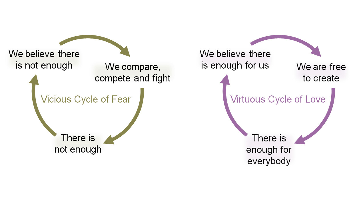 cycles_fear_love